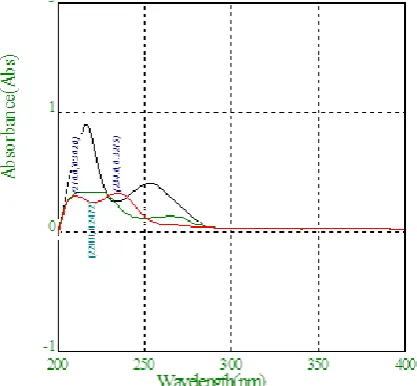 Figure 2: Overlain Spectra of MET, PIO and VOG 