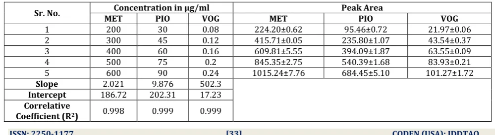 Figure 3: Chromatogram of MET, PIO and VOG using acetonitrile: 0.1% OPA   