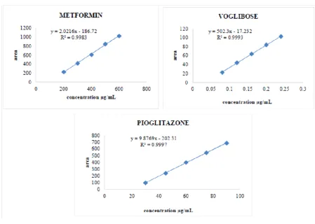 Figure 4: Standard calibration curve of MET, VOG and PIO 