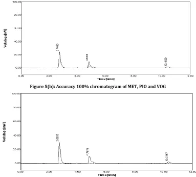 Figure 5(b): Accuracy 100% chromatogram of MET, PIO and VOG 