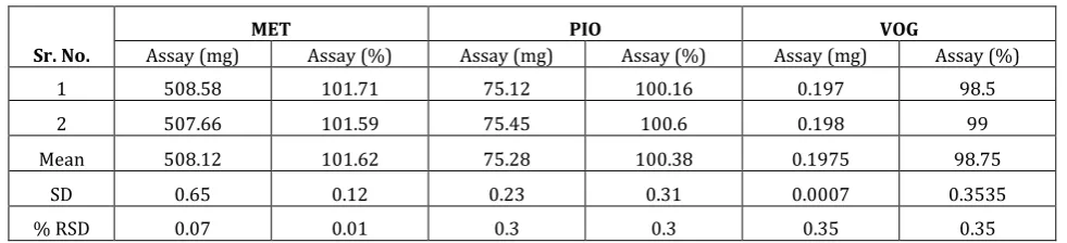 Table 7: Statistical data for estimation of MET, PIO and VOG in marketed formulation 