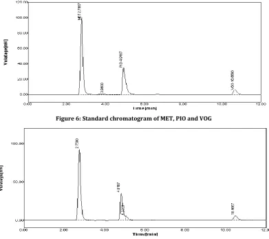 Figure 6: Standard chromatogram of MET, PIO and VOG 