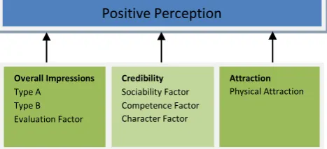 Figure 2:  Overall Impressions, Credibility and Attraction 