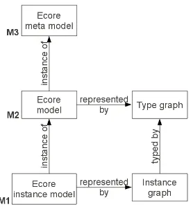 Figure 4.1: Three Ecore layers andtheir graph representation.