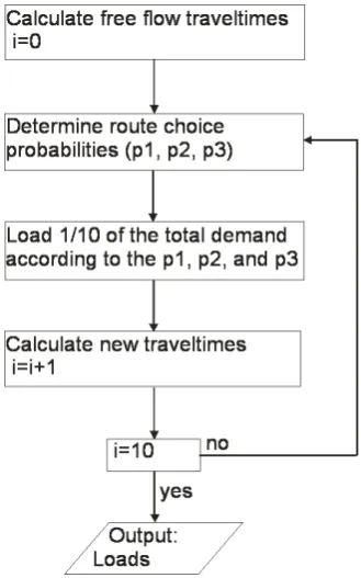 Figure 4.3: The network used for the theoretical test in a dynamic assignment