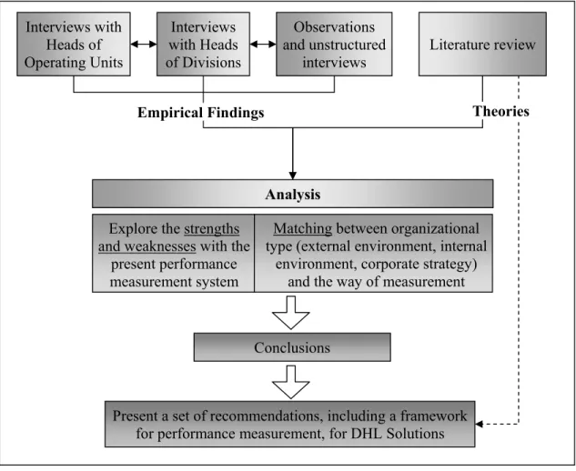 Figure 2.1  Working process   (Source: Author’s own construct) 