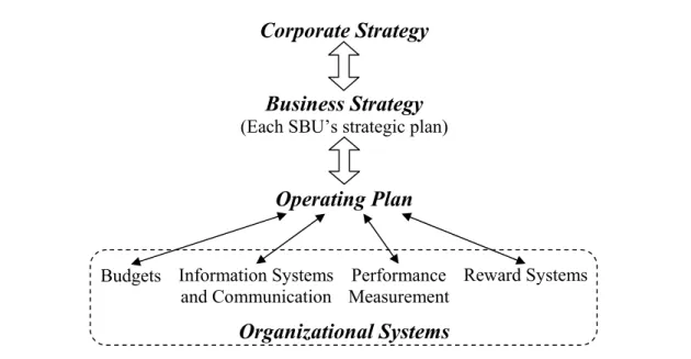 Figure 3.1  Strategic management 