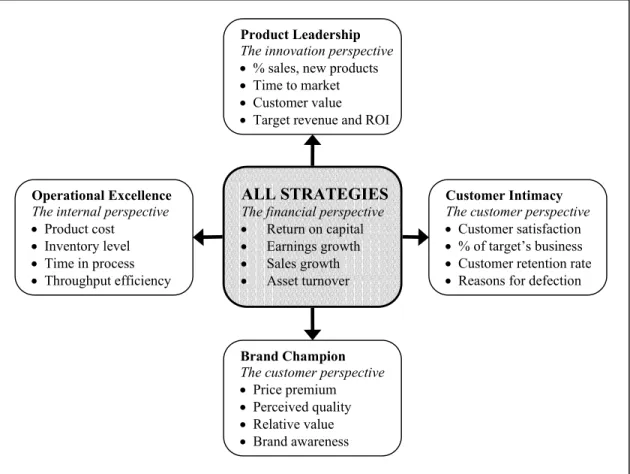 Figure 3.2  Strategy-specific performance measures  (Source: Slater et al., 1997)   