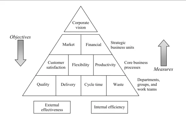Figure 3.3  The performance pyramid  (Source: Lynch and Cross, 1995) 