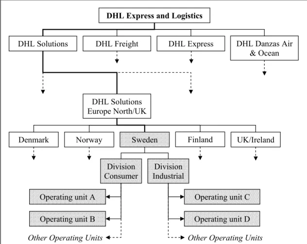Figure 5.1  Organizational structure at DHL and DHL Solutions  (Source: DHL – Homepage and personal interviews) 