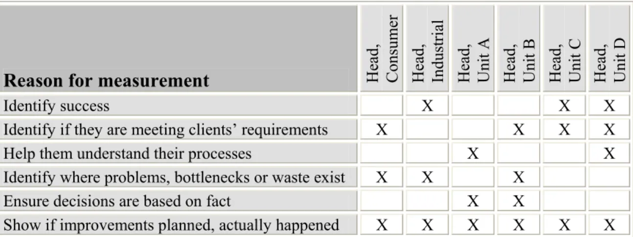 Table 6.1  The reasons why managers at DHL Solutions measure performance 