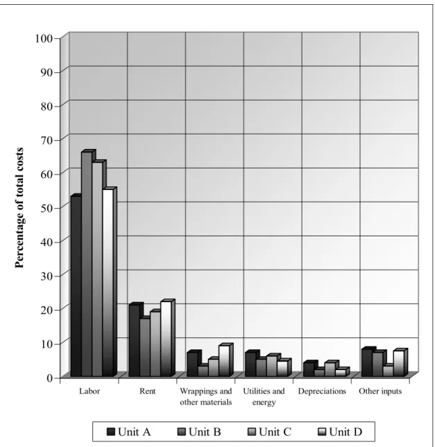 Figure 6.3  Distribution of costs between different resource inputs  (Source: Author’s own construct based on interview responses)   