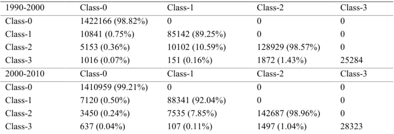Table 1. Class (column) to class (row) changes (% of the reference class). 