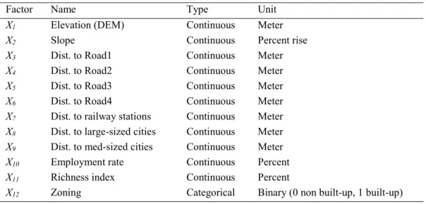 Table 3. List of selected built-up causative factors. 