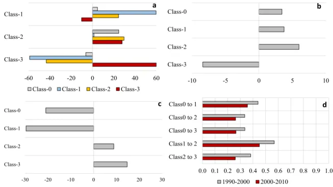 Figure 6: Weighting values that define neighborhood parameters values for (a) transitions from class-0  to class-1, class-2 and class-3, (b) transitions from class-1 to class-2 and (c) transitions from class-2 to 