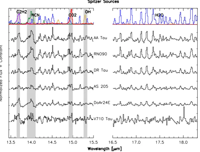Figure 1.3 Spitzer IRS data on volatile molecule emission in protoplanetary disks. Thespectra on the top row are synthetic models for diﬀerent molecules: Water (blue), HCN(green), C2H2 (purple), CO2 (red), and OH (Orange).
