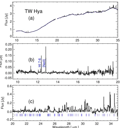 Figure 2.1 (a) The Spitzer IRS high resolution (R∼600) spectrum of TW Hya from 10-35 µm; (b) continuum subtracted spectrum between 10 and 20 µm; (c) continuum sub-tracted spectrum between 20 and 35 µm