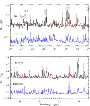 Figure 2.5 Detailed comparisons of thewater models (red). The spectrum of RNO90, one of the strongest water emitters in Pon-toppidan et al