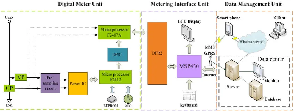 Fig. 1. Hardware structure of the metering system 