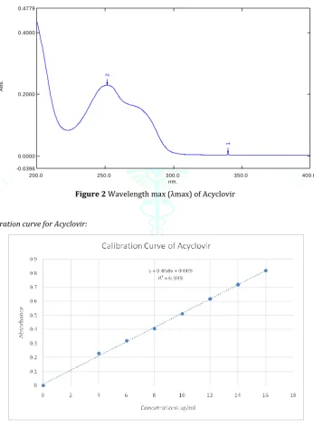 Figure 2 Wavelength max (λmax) of Acyclovir 