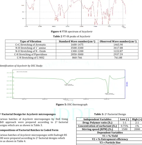 Table 2 FT-IR peaks of Acyclovir 