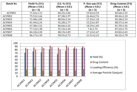 Table 6 Characterization of Batches ACVMS1- ACVMS8 