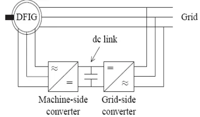 Figure 2. Equivalent circuit of DFIG 