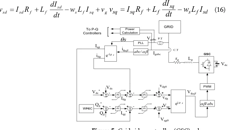 Figure 5. Grid side controller (GSC) scheme 