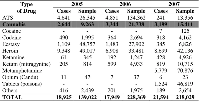 Table 1.1 : Number of cases and samples of cannabis received by Department of 