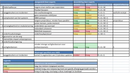 Tabel 11: Managen invloedfactoren 