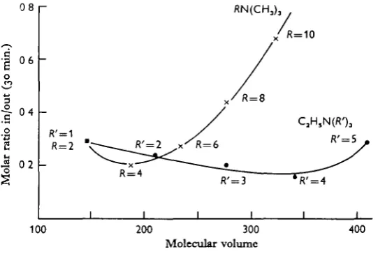 Fig. 4. The relation between octanol-water partition coefficients and uptake ot thequaternary ammonium salts by the abdominal nerve cord in 30 min.