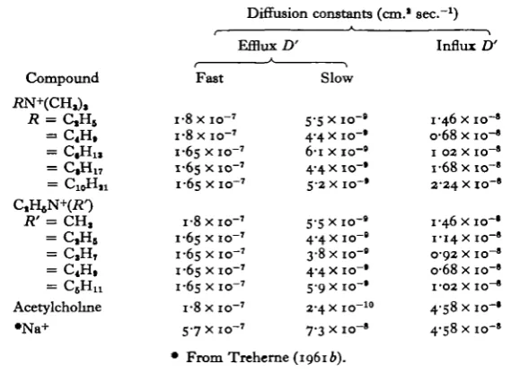 Table 5. Diffusion rates of the different cations across the C.N.S. membranesduring influx and efflux