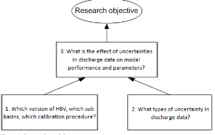 Figure 1: Research model 