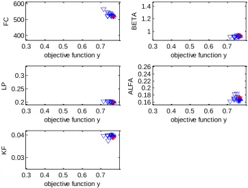 Figure 24: Influence of error source 2 on model parameters Chiers basin 