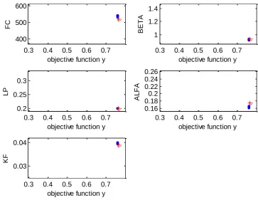 Figure 27: Influence of error source 3 on model parameters Ourthe basin 