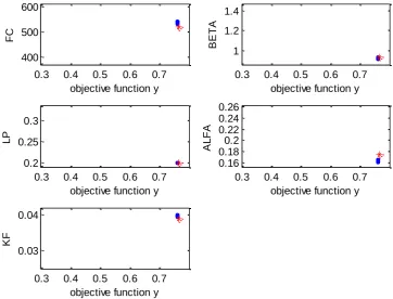 Figure 28: Influence of error source 3 on model parameters Chiers basin 
