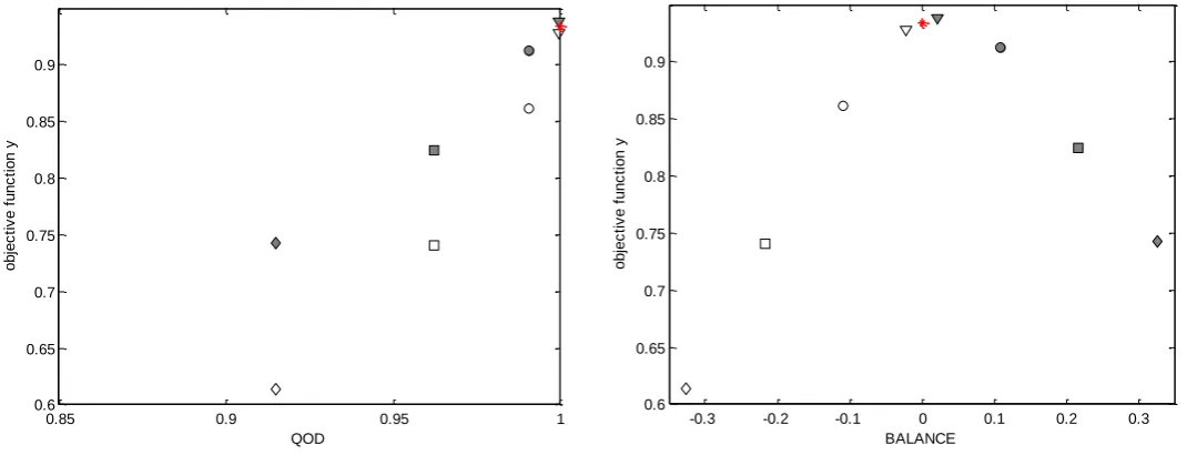 Figure 29: Influence of error source 4 on model performance Ourthe basin 