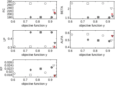 Figure 31 and Figure 32 show the influence of error source 4 on the parameters in Ourthe and the Chiers basins