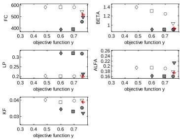 Figure 32: Influence of error source 4 on model parameters Chiers basin 