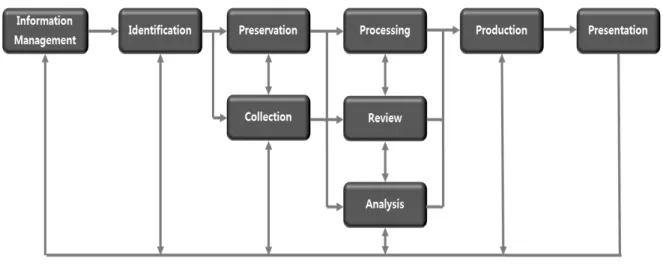 Figure 1: Electronic Discovery Reference Model (EDRM) 