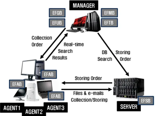 Figure 2 depicts system components and composing blocks. This proposed system has 3 components, server,  manager and agents and comprises 6 blocks, EFSB(Enterprise Forensic Server Block), EFMB(Enterprise  Forensic Manager Block), EFAB(Enterprise Forensic A