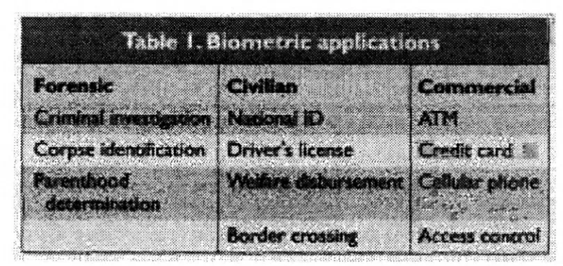 Figure 1.2 : Biometric Applications