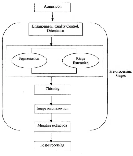 Figure 1.3 : Schematic Block diagram of fingerprint image processing