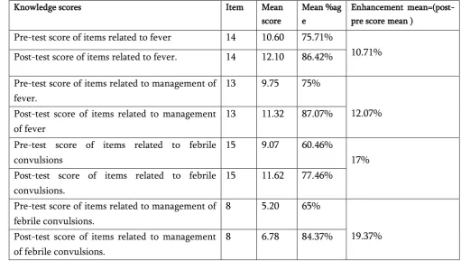 Table 7. Comparison of pre-test and post-test level of Knowledge of subjects regarding management of febrile convulsions