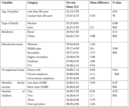 Table 9.  Association of pre-test knowledge scores of subjects with their selected demographic variables