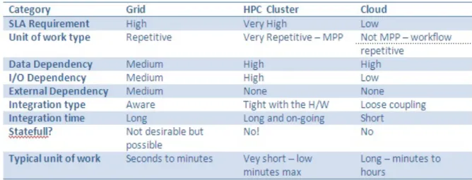 Figure	  4.	  Comparison	  between:	  Grids,	  HPC	  and	  cloud.	  