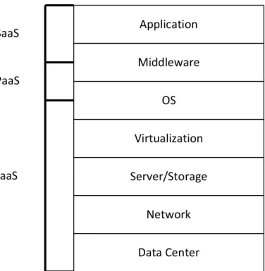 Figure	  7.	  Positioning	  of	  IaaS,	  PaaS	  and	  SaaS.	  