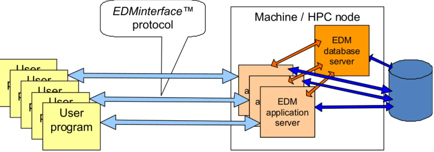 Figure	  9:	  EXPRESS	  Data	  Manager	  (EDM)	  in	  the	  context	  of	  a	  HPC	  cluster	   	   	   Machine / HPC nodeUserprogramEDM application serverEDM application serverEDM application serverEDM application serverEDM application serv