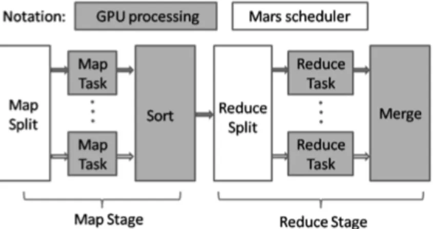Figure	  12	  presents	  the	  Mars	  Workflow;	  grey	  parts	  are	  executed	  on	  the	  GPU.	  