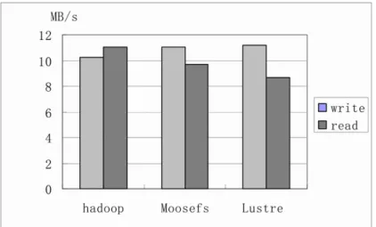 Figure	  17.	  I/O	  performance	  comparison	  between	  three	  file	  systems	  [93]	   	  
